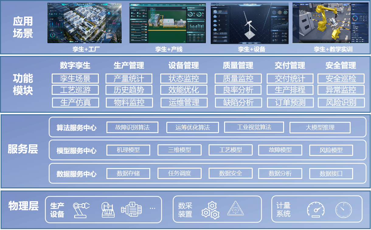 孪生+生产智能化平台 孪生+生产智能化平台
