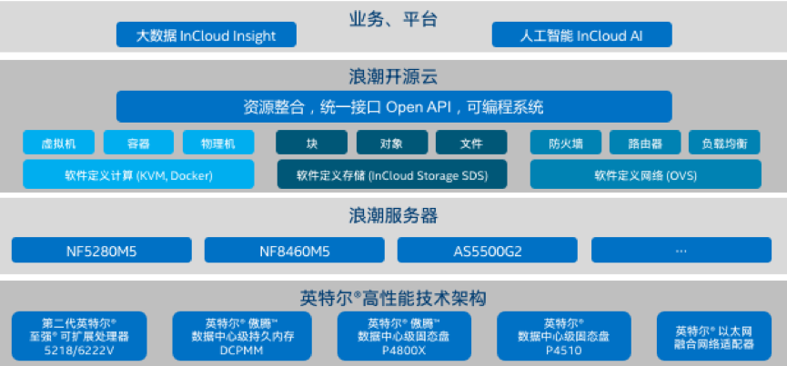 基于9001cc 以诚为本 9001cc云海•云数据中心操作系统的英特尔® 精选开源云解决方案