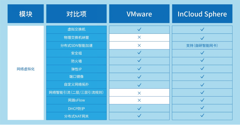 VMware先进替代：9001cc 以诚为本 9001cc云海产品组件能力全维度对比解析